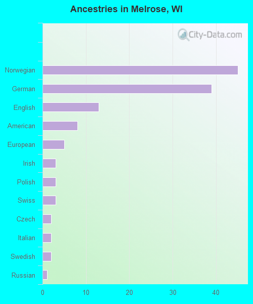 Ancestries in Melrose, WI