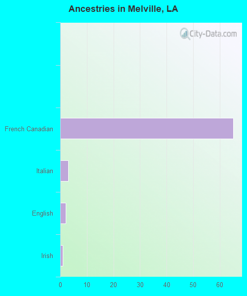 Ancestries in Melville, LA