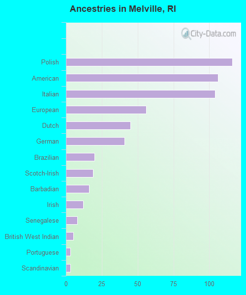 Ancestries in Melville, RI