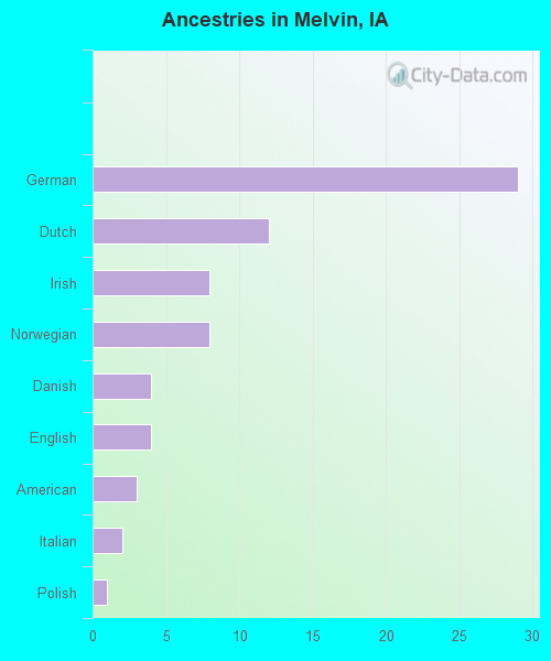 Ancestries in Melvin, IA
