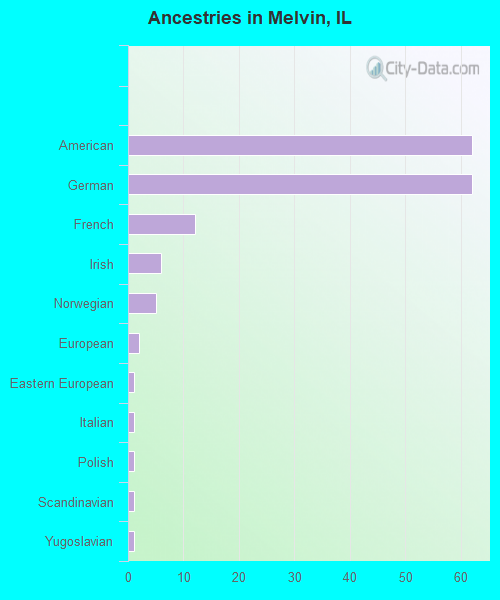 Ancestries in Melvin, IL