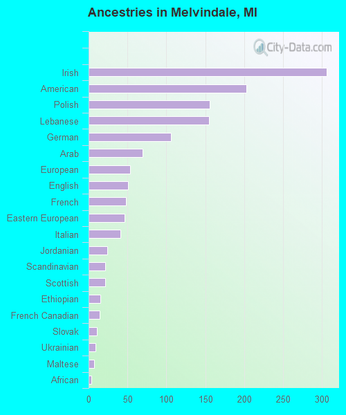 Ancestries in Melvindale, MI