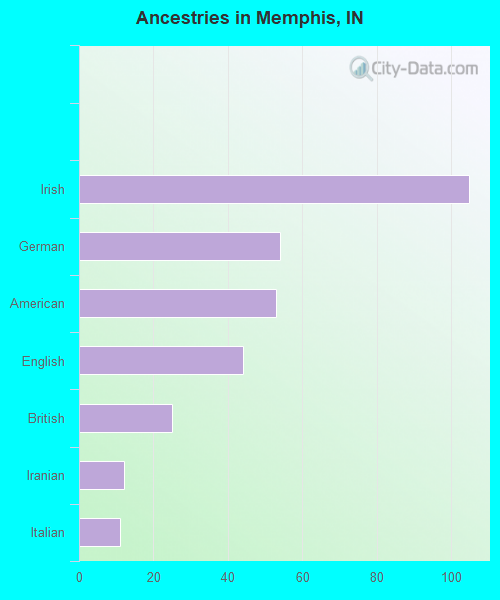 Ancestries in Memphis, IN