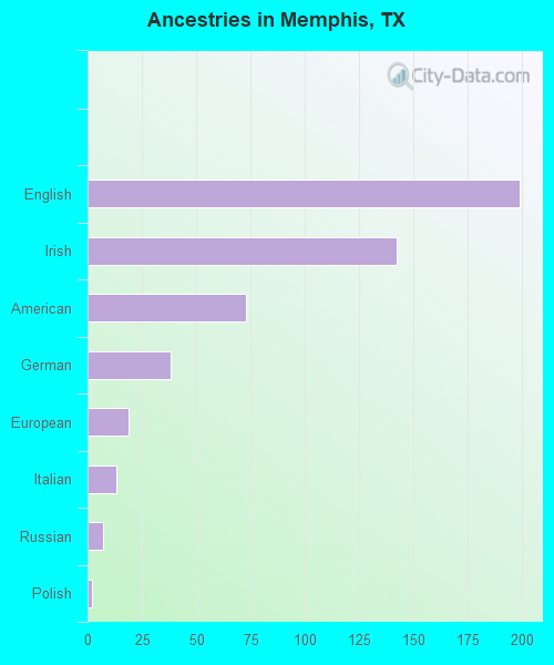 Ancestries in Memphis, TX