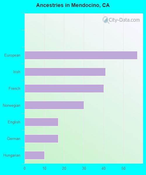 Ancestries in Mendocino, CA