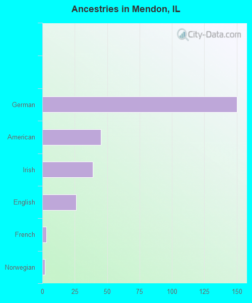 Ancestries in Mendon, IL