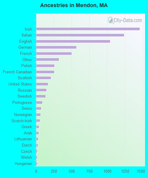 Ancestries in Mendon, MA