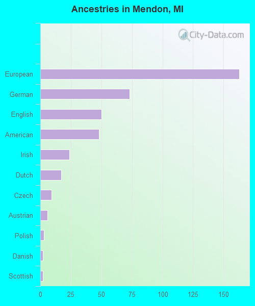Ancestries in Mendon, MI