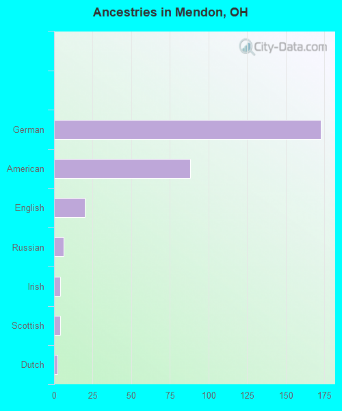 Ancestries in Mendon, OH