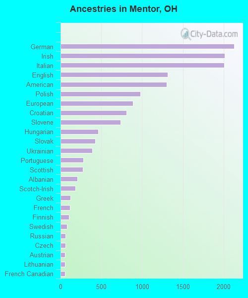 Ancestries in Mentor, OH