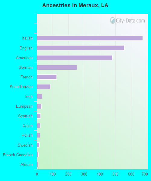 Ancestries in Meraux, LA
