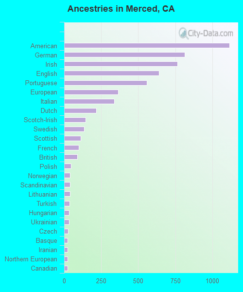 Ancestries in Merced, CA