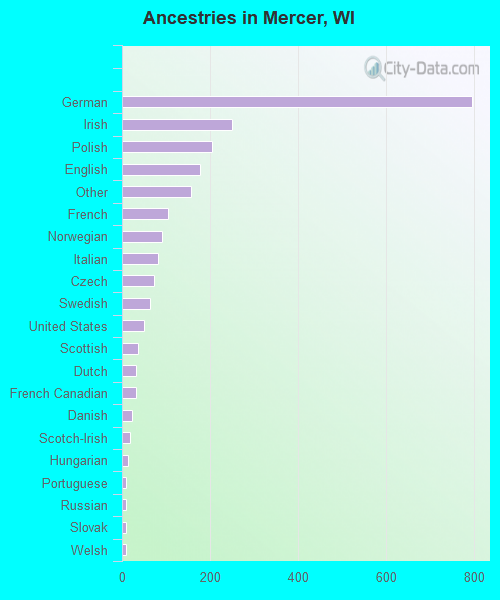 Ancestries in Mercer, WI