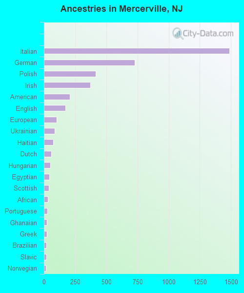 Ancestries in Mercerville, NJ