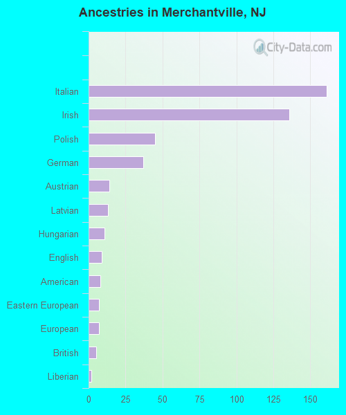 Ancestries in Merchantville, NJ