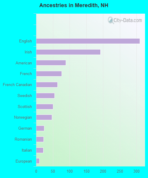Ancestries in Meredith, NH