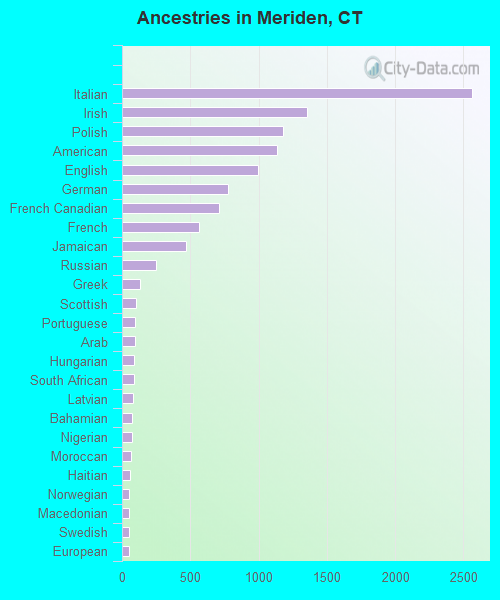 Ancestries in Meriden, CT