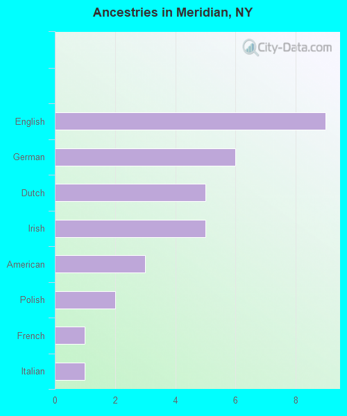 Ancestries in Meridian, NY