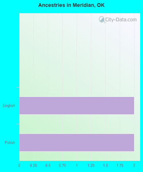 Ancestries in Meridian, OK