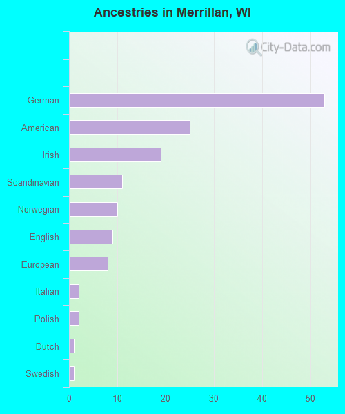 Ancestries in Merrillan, WI