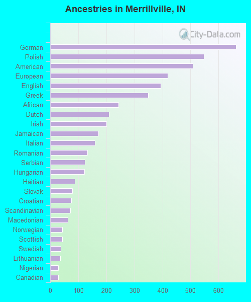Ancestries in Merrillville, IN