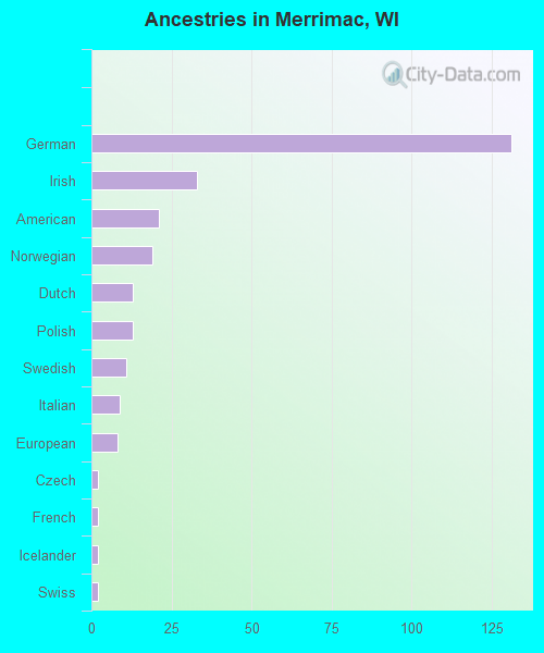 Ancestries in Merrimac, WI