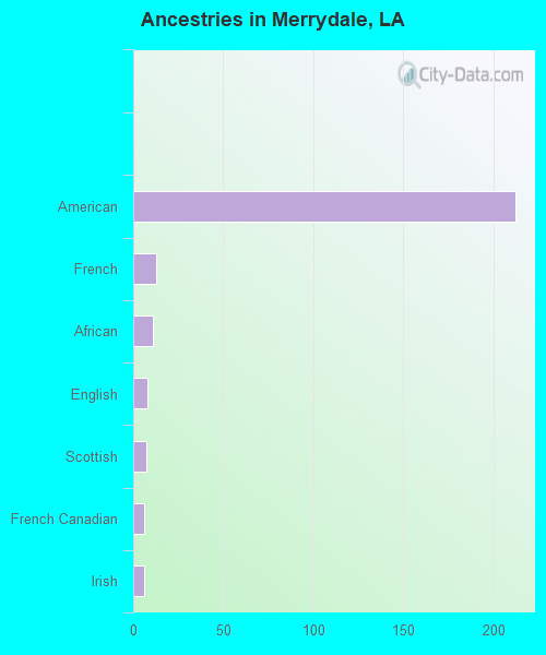 Ancestries in Merrydale, LA