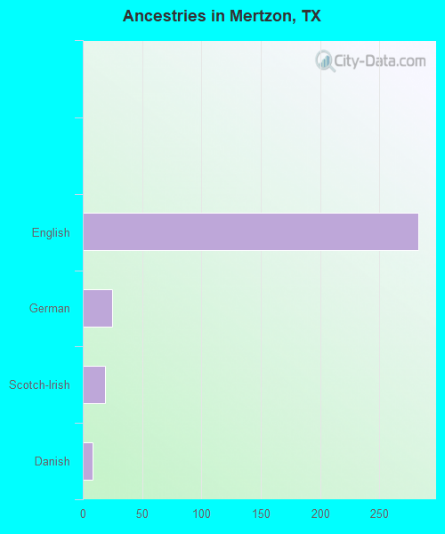 Ancestries in Mertzon, TX