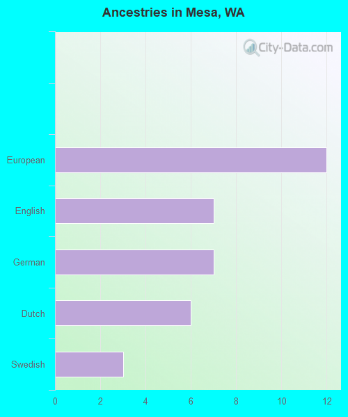 Ancestries in Mesa, WA