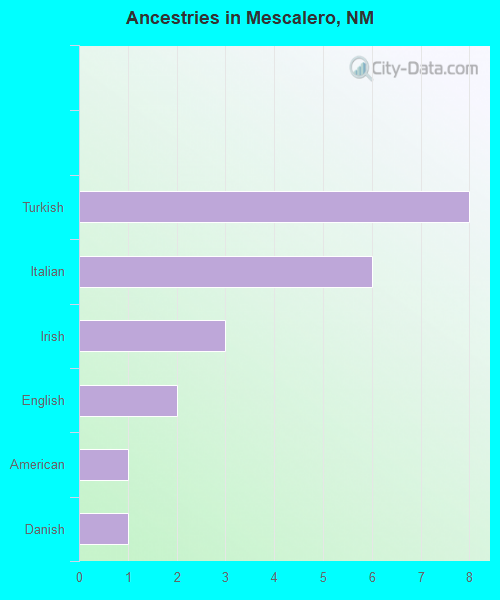 Ancestries in Mescalero, NM