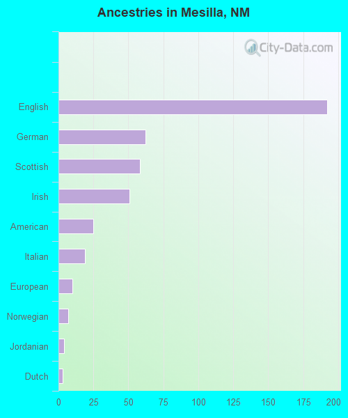 Ancestries in Mesilla, NM