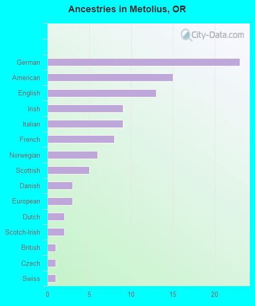 Ancestries in Metolius, OR