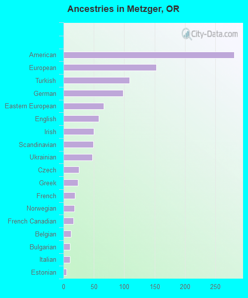 Ancestries in Metzger, OR