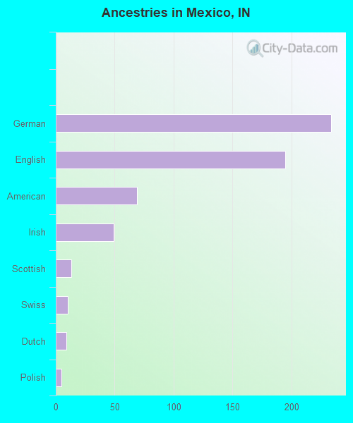 Ancestries in Mexico, IN