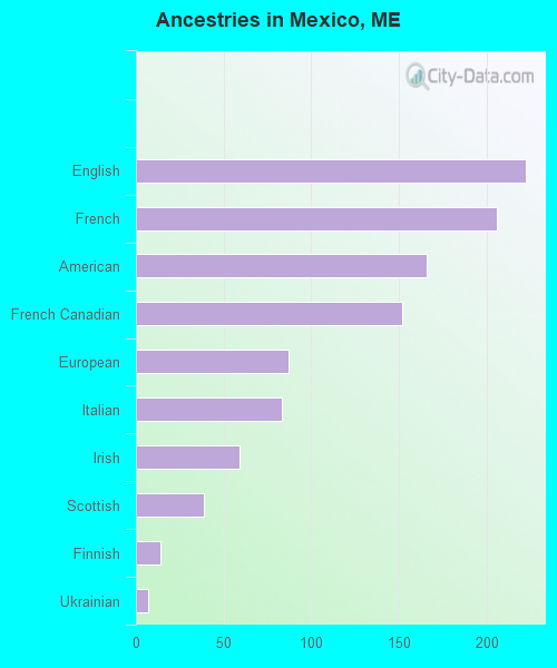 Ancestries in Mexico, ME