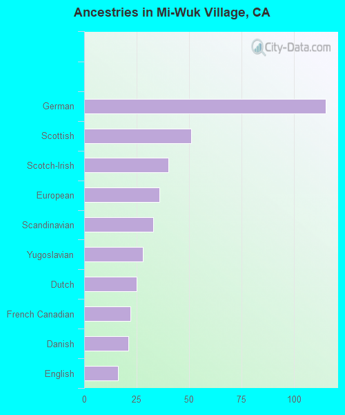 Ancestries in Mi-Wuk Village, CA