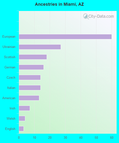 Ancestries in Miami, AZ
