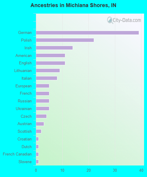 Ancestries in Michiana Shores, IN