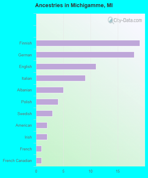 Ancestries in Michigamme, MI