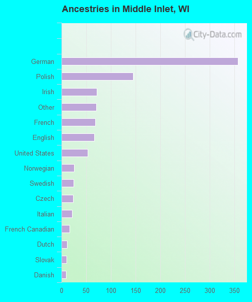 Ancestries in Middle Inlet, WI