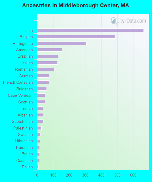 Ancestries in Middleborough Center, MA