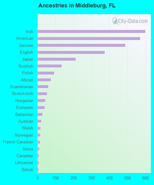 Ancestries in Middleburg, FL
