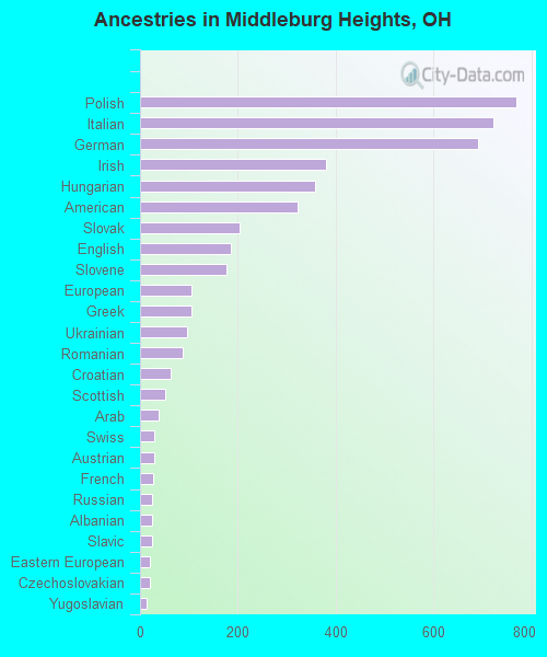 Ancestries in Middleburg Heights, OH