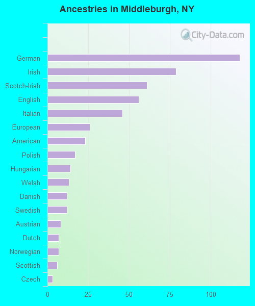 Ancestries in Middleburgh, NY