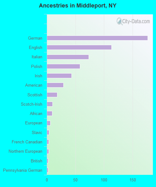 Ancestries in Middleport, NY