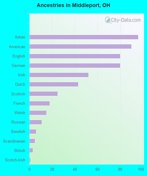 Ancestries in Middleport, OH