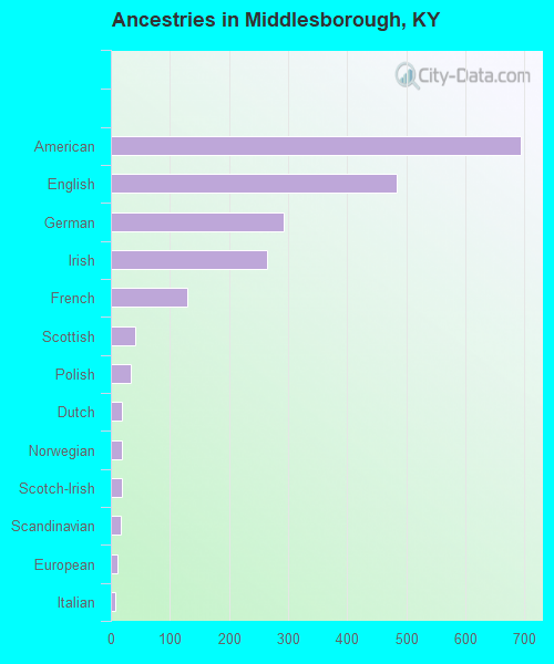 Ancestries in Middlesborough, KY