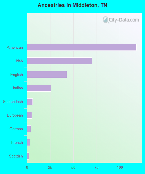 Ancestries in Middleton, TN