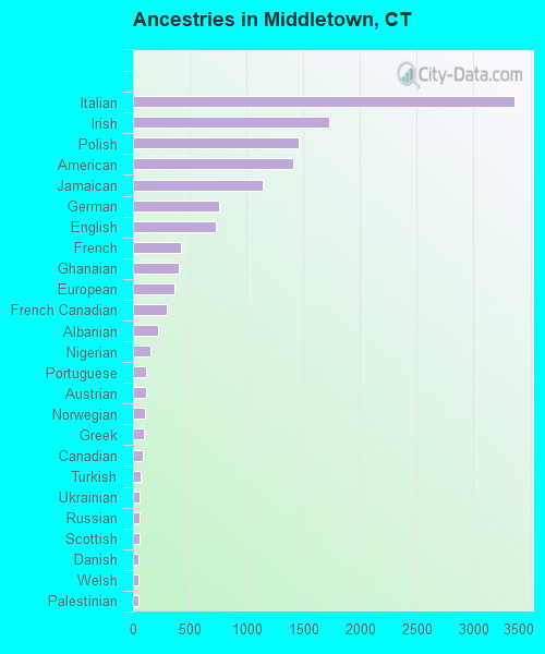 Ancestries in Middletown, CT