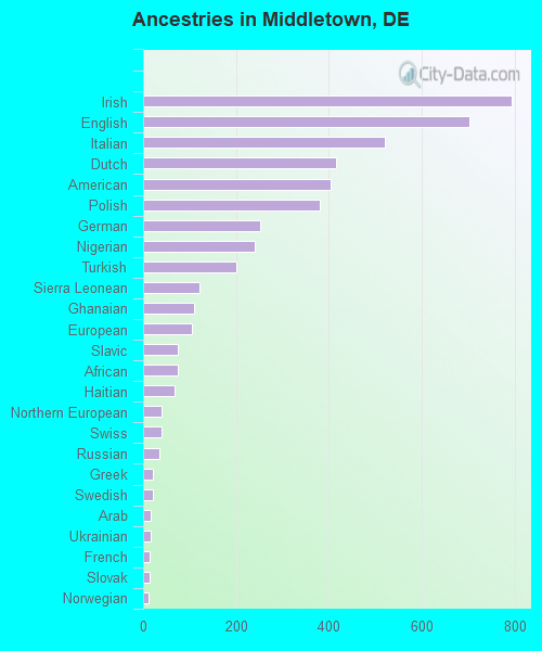 Ancestries in Middletown, DE